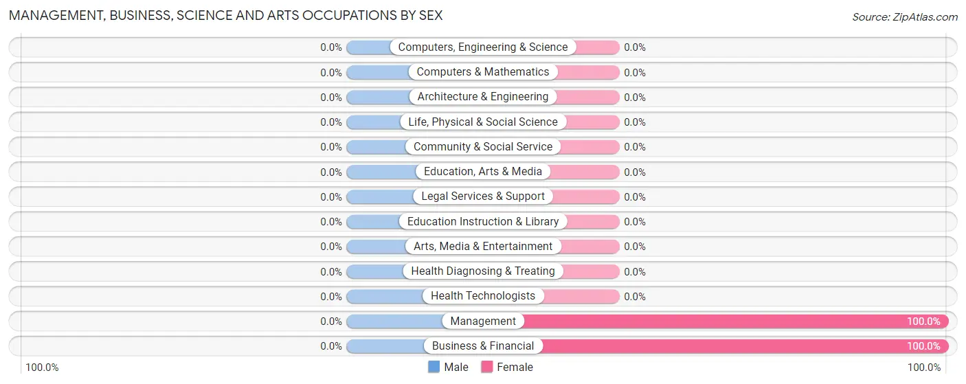 Management, Business, Science and Arts Occupations by Sex in Bradley