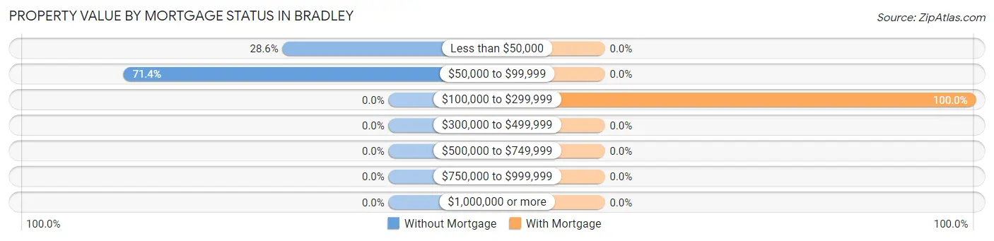 Property Value by Mortgage Status in Bradley