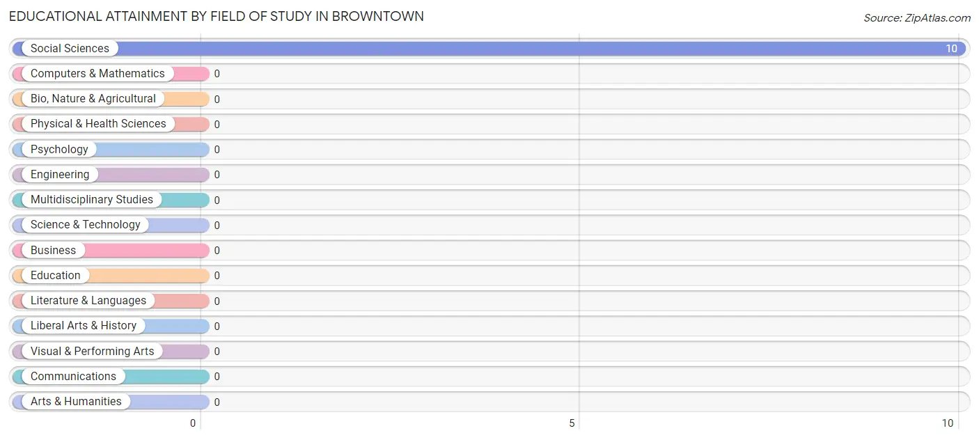 Educational Attainment by Field of Study in Browntown