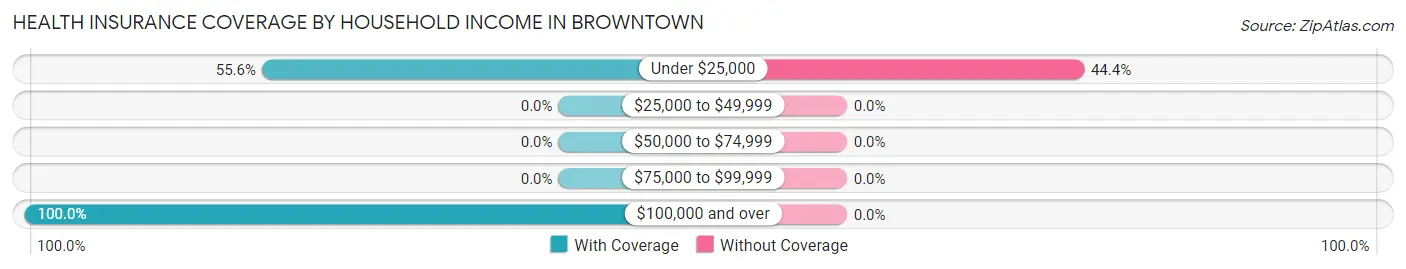 Health Insurance Coverage by Household Income in Browntown