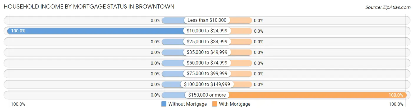 Household Income by Mortgage Status in Browntown