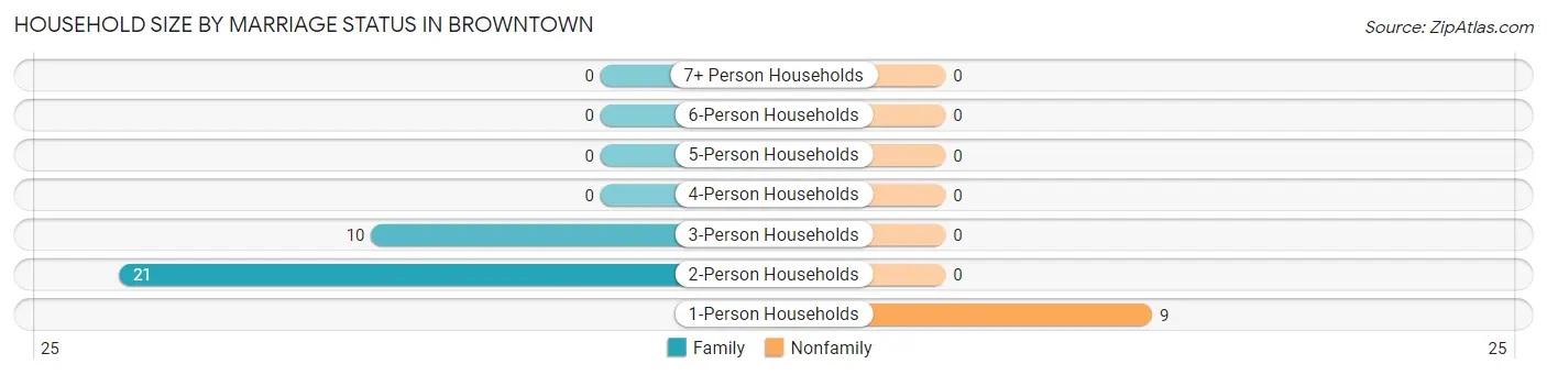 Household Size by Marriage Status in Browntown