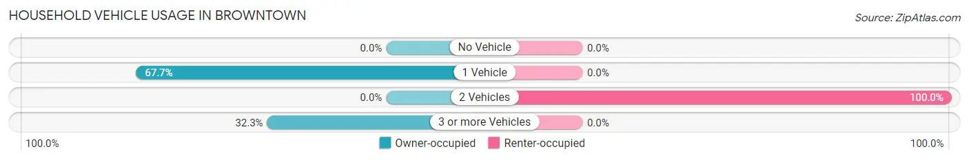 Household Vehicle Usage in Browntown