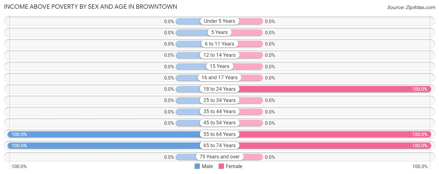 Income Above Poverty by Sex and Age in Browntown