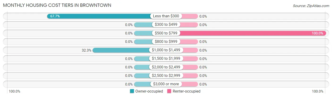 Monthly Housing Cost Tiers in Browntown