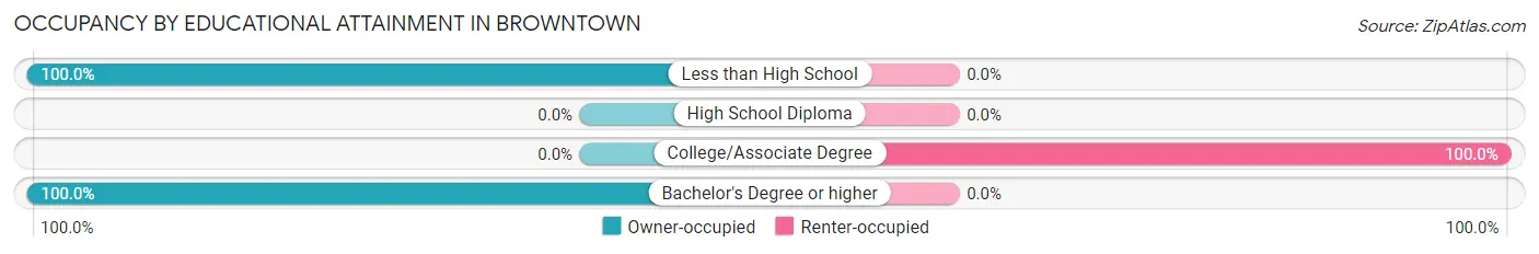 Occupancy by Educational Attainment in Browntown