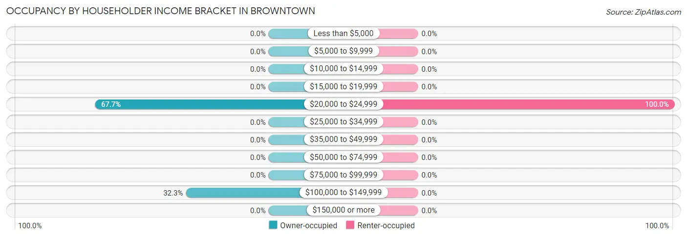 Occupancy by Householder Income Bracket in Browntown