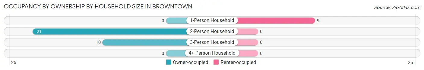 Occupancy by Ownership by Household Size in Browntown