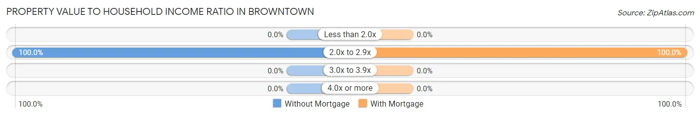Property Value to Household Income Ratio in Browntown