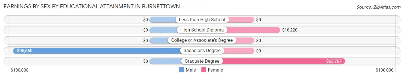 Earnings by Sex by Educational Attainment in Burnettown