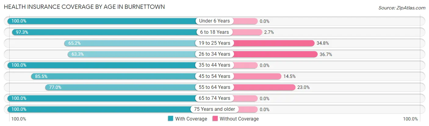 Health Insurance Coverage by Age in Burnettown