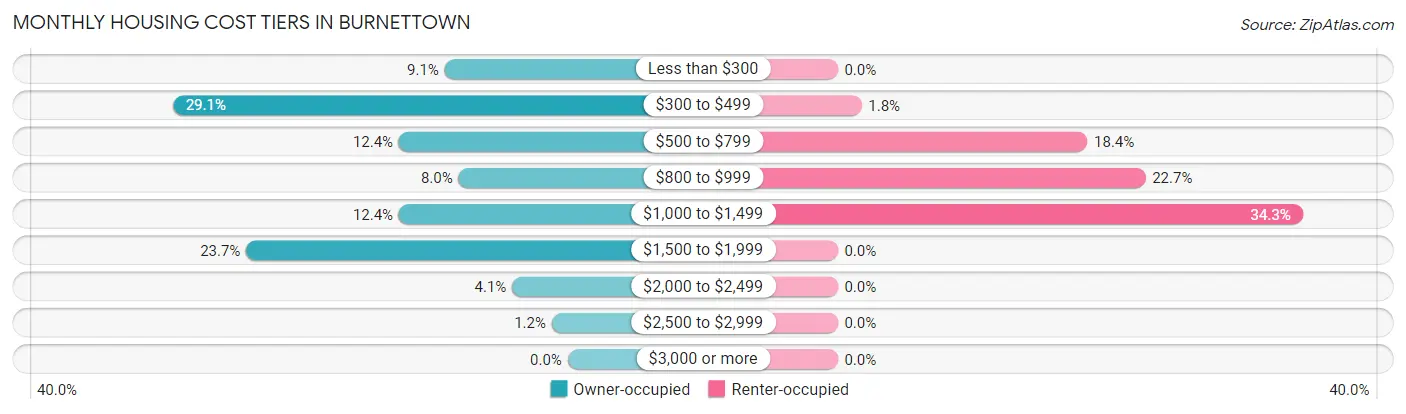 Monthly Housing Cost Tiers in Burnettown