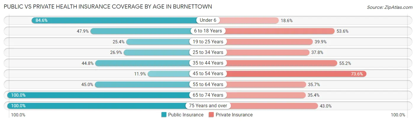 Public vs Private Health Insurance Coverage by Age in Burnettown