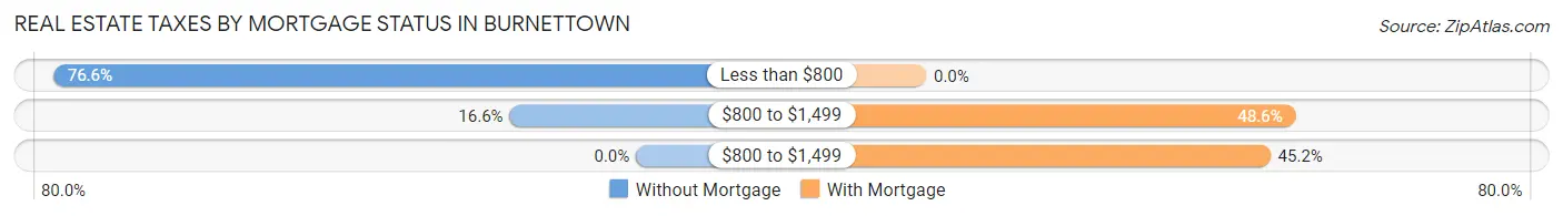 Real Estate Taxes by Mortgage Status in Burnettown