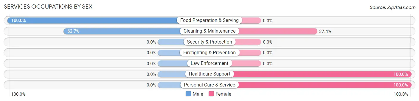 Services Occupations by Sex in Burnettown