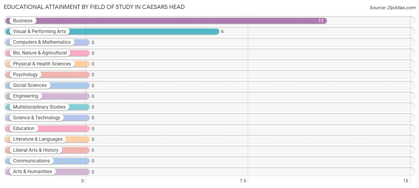 Educational Attainment by Field of Study in Caesars Head