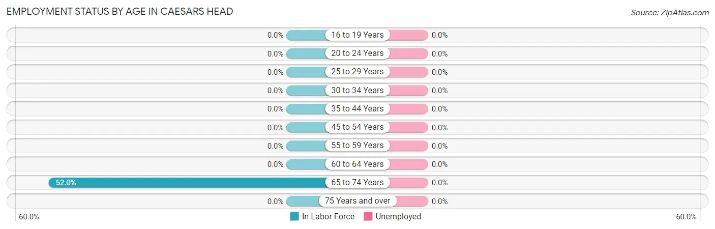 Employment Status by Age in Caesars Head