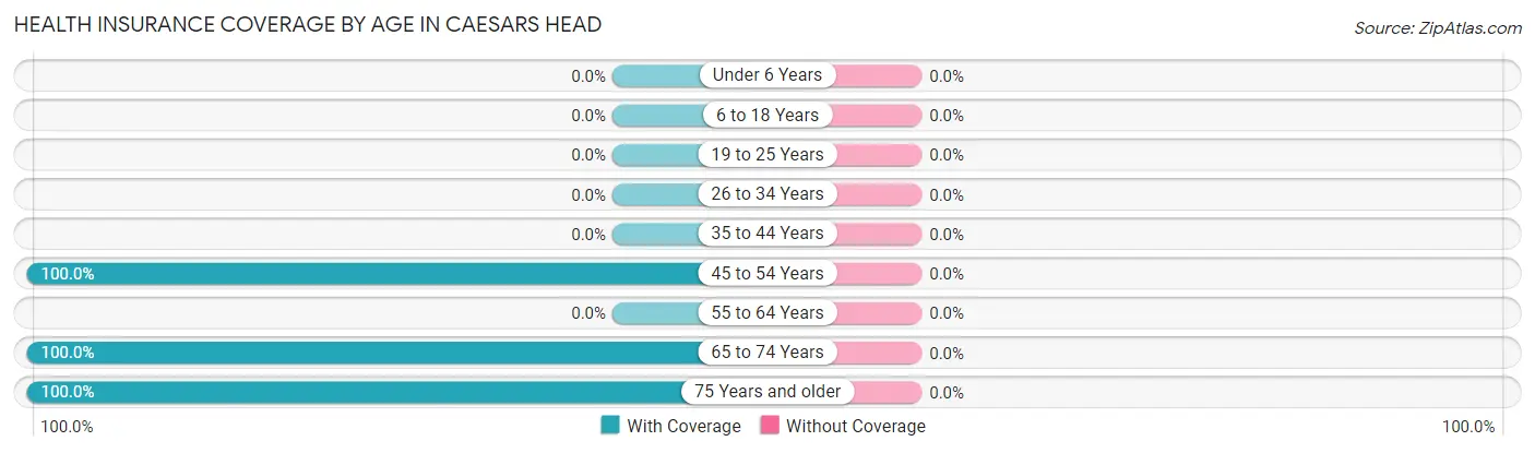 Health Insurance Coverage by Age in Caesars Head