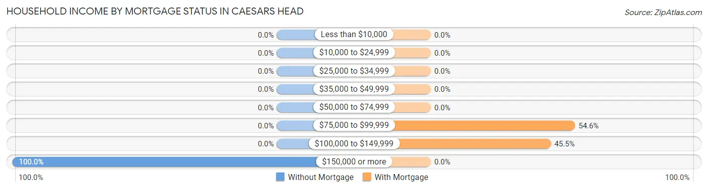 Household Income by Mortgage Status in Caesars Head