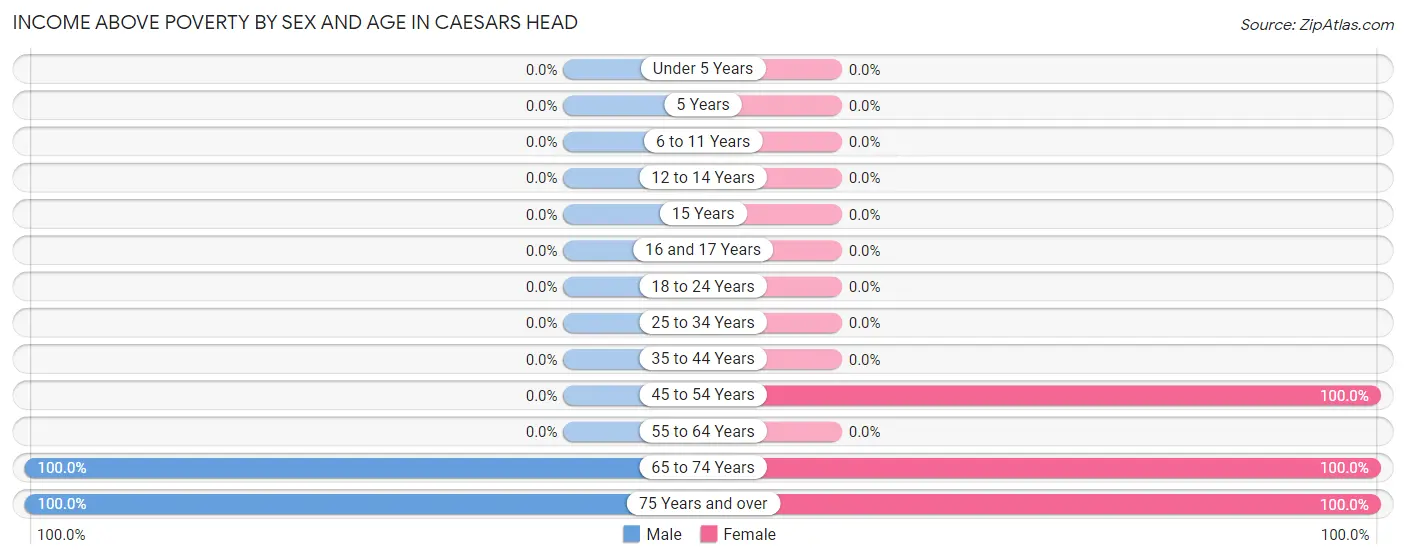 Income Above Poverty by Sex and Age in Caesars Head