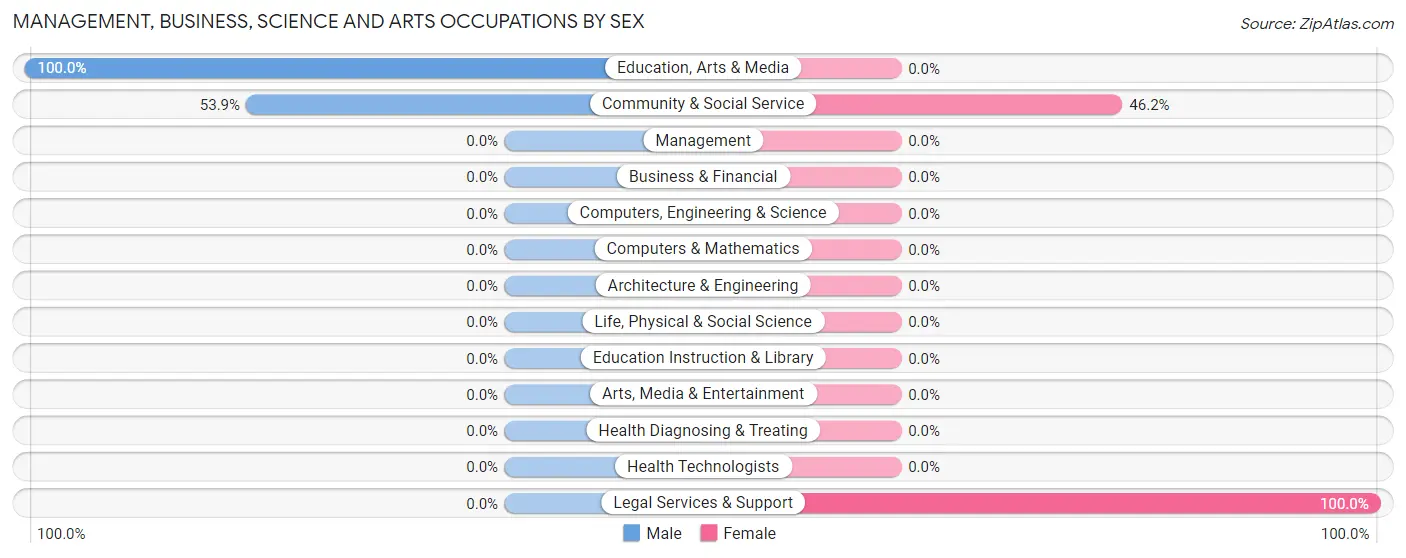 Management, Business, Science and Arts Occupations by Sex in Caesars Head