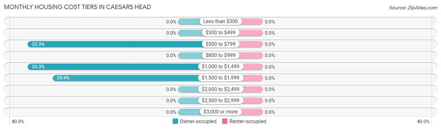 Monthly Housing Cost Tiers in Caesars Head
