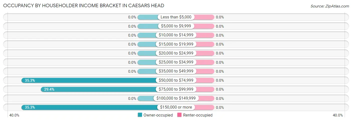 Occupancy by Householder Income Bracket in Caesars Head