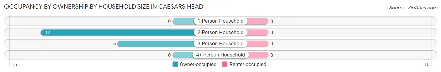 Occupancy by Ownership by Household Size in Caesars Head