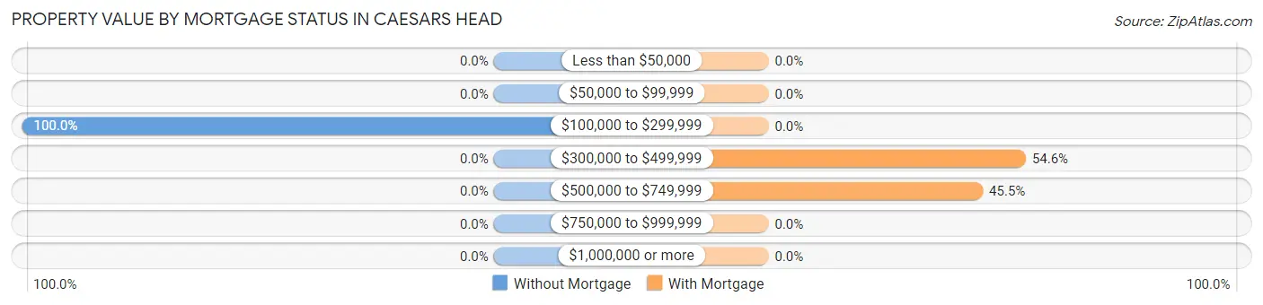 Property Value by Mortgage Status in Caesars Head