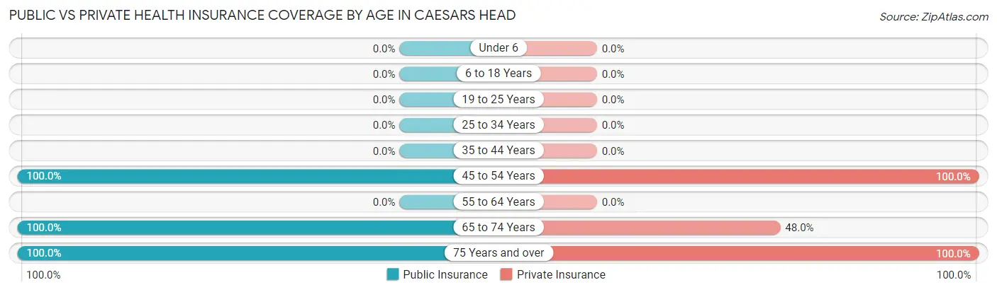 Public vs Private Health Insurance Coverage by Age in Caesars Head