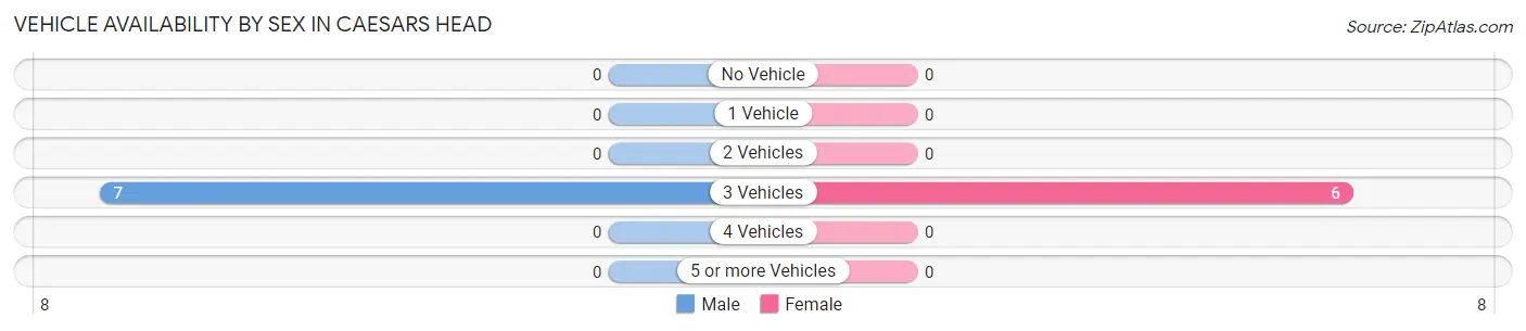 Vehicle Availability by Sex in Caesars Head