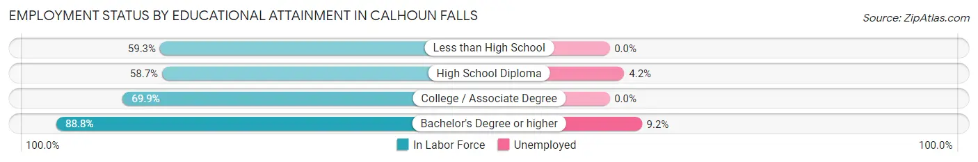 Employment Status by Educational Attainment in Calhoun Falls