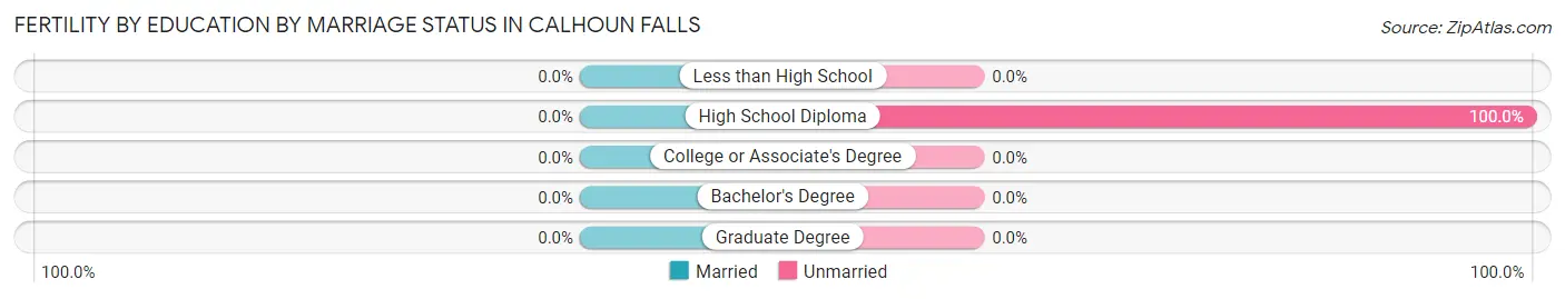Female Fertility by Education by Marriage Status in Calhoun Falls