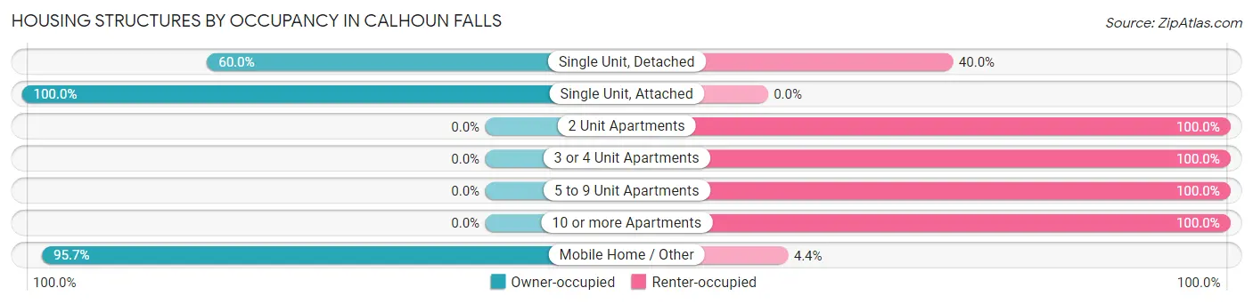 Housing Structures by Occupancy in Calhoun Falls