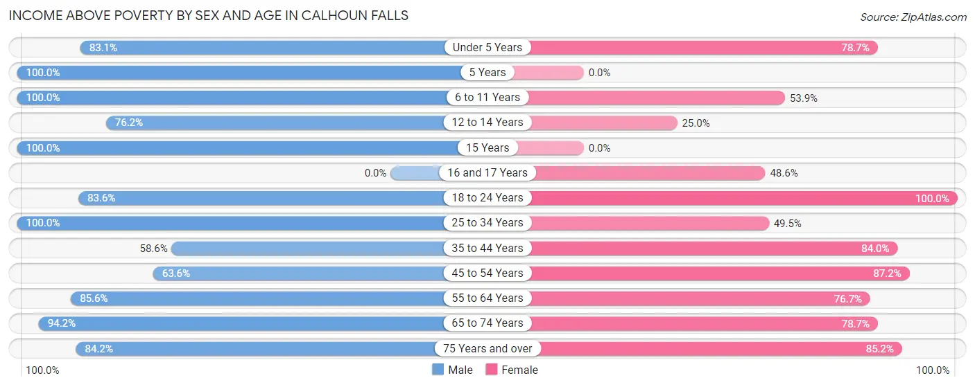 Income Above Poverty by Sex and Age in Calhoun Falls