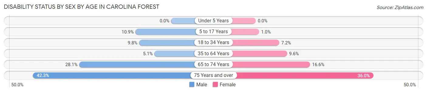 Disability Status by Sex by Age in Carolina Forest