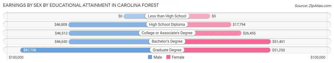 Earnings by Sex by Educational Attainment in Carolina Forest
