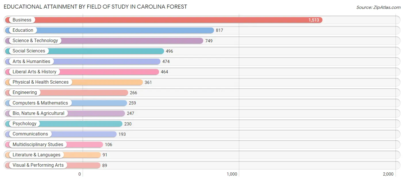 Educational Attainment by Field of Study in Carolina Forest