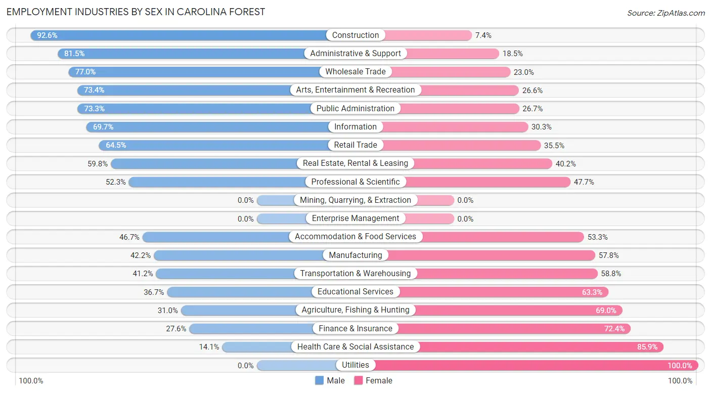 Employment Industries by Sex in Carolina Forest
