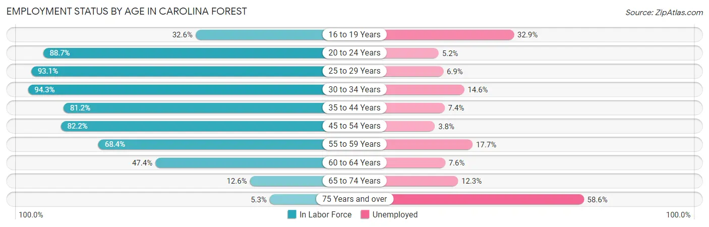 Employment Status by Age in Carolina Forest