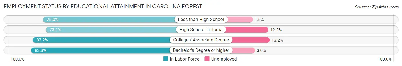 Employment Status by Educational Attainment in Carolina Forest