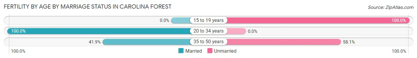 Female Fertility by Age by Marriage Status in Carolina Forest