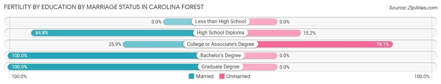 Female Fertility by Education by Marriage Status in Carolina Forest