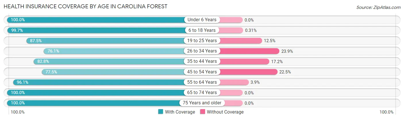 Health Insurance Coverage by Age in Carolina Forest