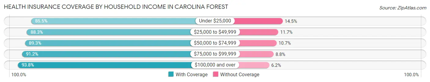 Health Insurance Coverage by Household Income in Carolina Forest