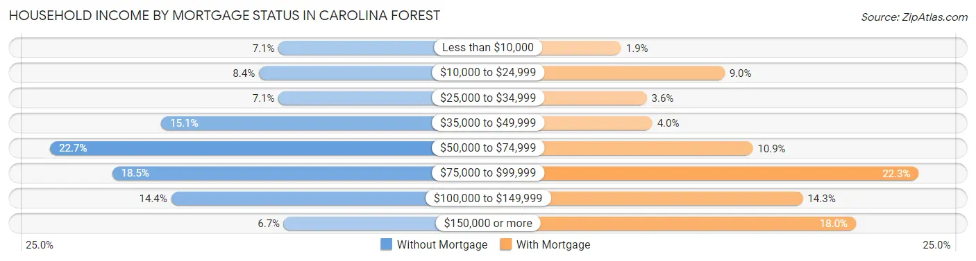 Household Income by Mortgage Status in Carolina Forest