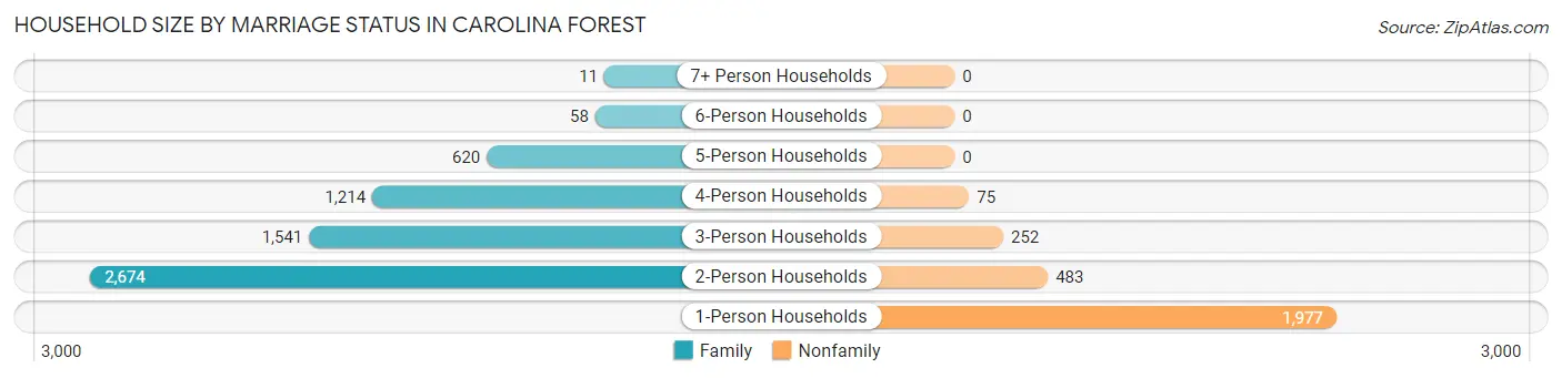 Household Size by Marriage Status in Carolina Forest
