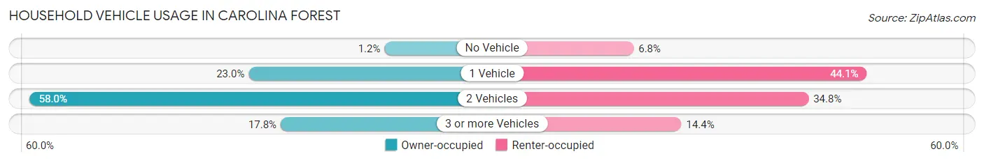 Household Vehicle Usage in Carolina Forest