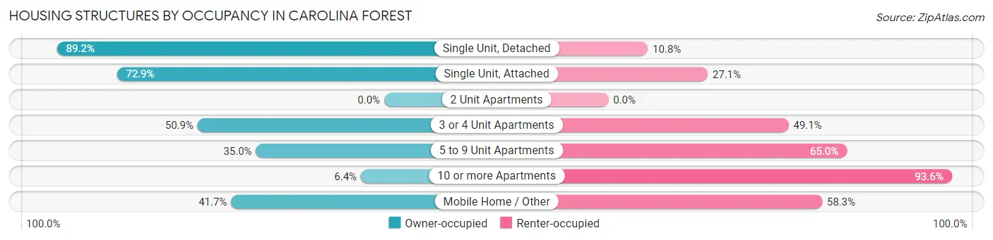 Housing Structures by Occupancy in Carolina Forest