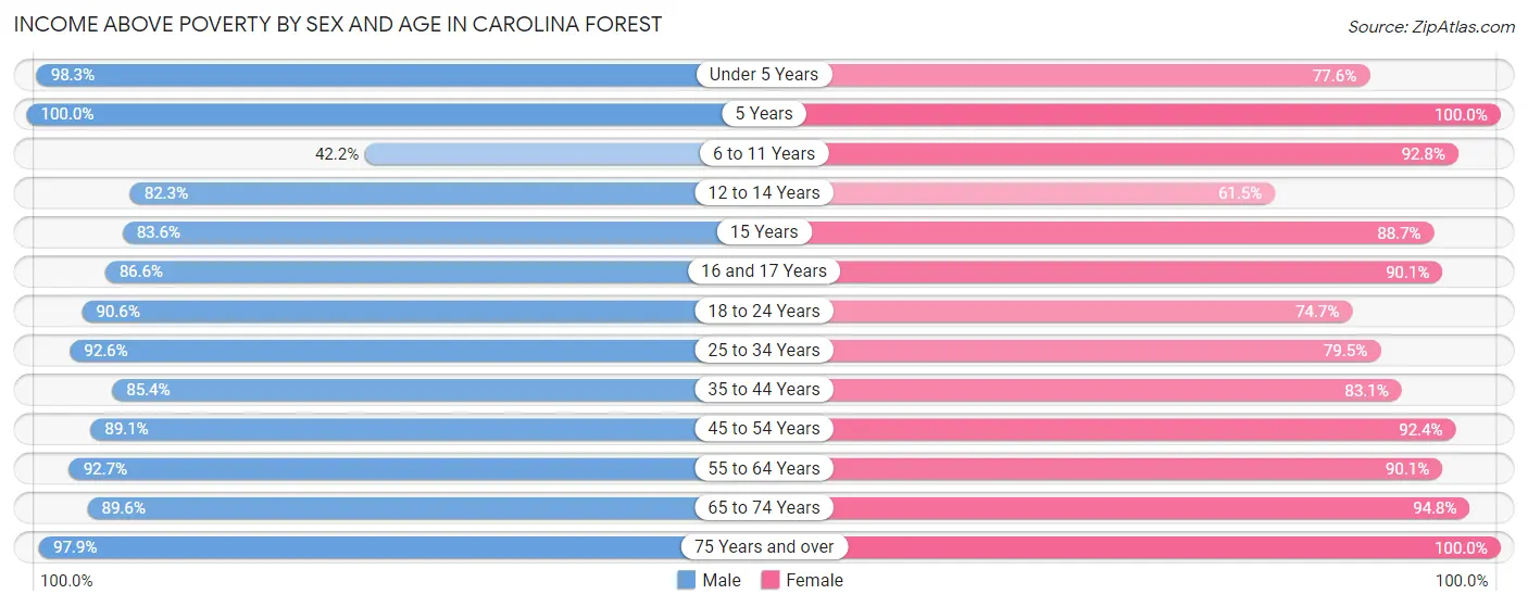 Income Above Poverty by Sex and Age in Carolina Forest